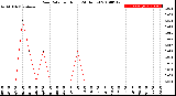 Milwaukee Weather Rain Rate<br>per Hour<br>(24 Hours)