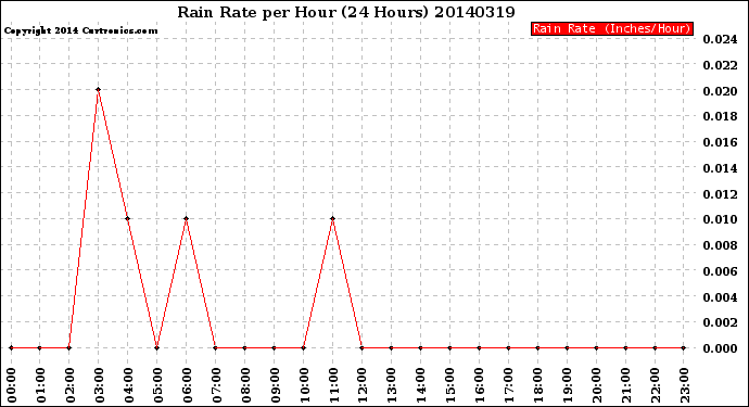 Milwaukee Weather Rain Rate<br>per Hour<br>(24 Hours)