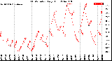 Milwaukee Weather THSW Index<br>Daily High