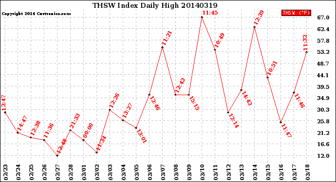 Milwaukee Weather THSW Index<br>Daily High