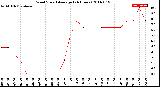 Milwaukee Weather Wind Speed<br>Average<br>(24 Hours)