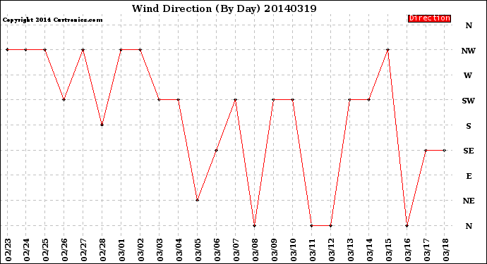 Milwaukee Weather Wind Direction<br>(By Day)