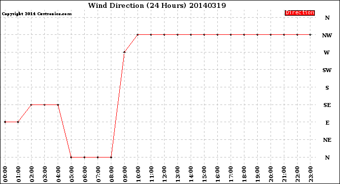 Milwaukee Weather Wind Direction<br>(24 Hours)