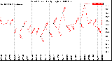 Milwaukee Weather Wind Speed<br>Daily High