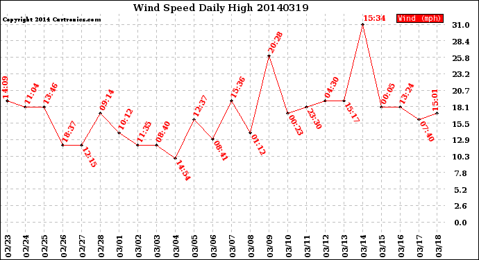 Milwaukee Weather Wind Speed<br>Daily High