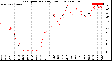 Milwaukee Weather Wind Speed<br>Hourly High<br>(24 Hours)