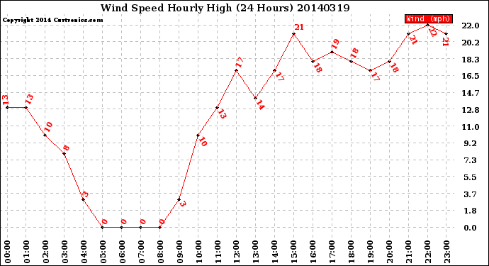 Milwaukee Weather Wind Speed<br>Hourly High<br>(24 Hours)