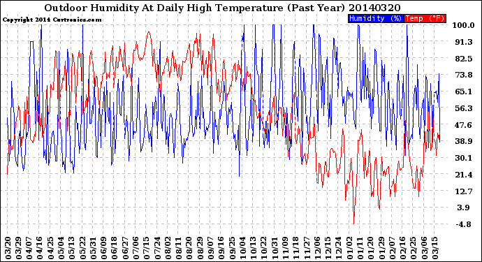 Milwaukee Weather Outdoor Humidity<br>At Daily High<br>Temperature<br>(Past Year)