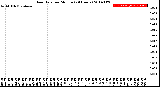 Milwaukee Weather Rain Rate<br>per Minute<br>(24 Hours)