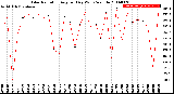 Milwaukee Weather Solar Radiation<br>Avg per Day W/m2/minute