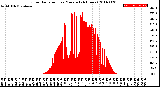 Milwaukee Weather Solar Radiation<br>per Minute<br>(24 Hours)