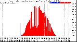 Milwaukee Weather Solar Radiation<br>& Day Average<br>per Minute<br>(Today)