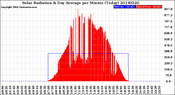 Milwaukee Weather Solar Radiation<br>& Day Average<br>per Minute<br>(Today)