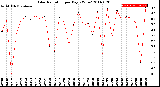 Milwaukee Weather Solar Radiation<br>per Day KW/m2