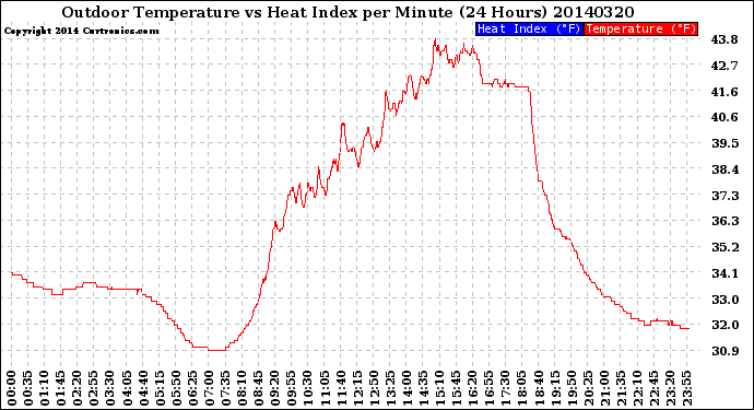 Milwaukee Weather Outdoor Temperature<br>vs Heat Index<br>per Minute<br>(24 Hours)