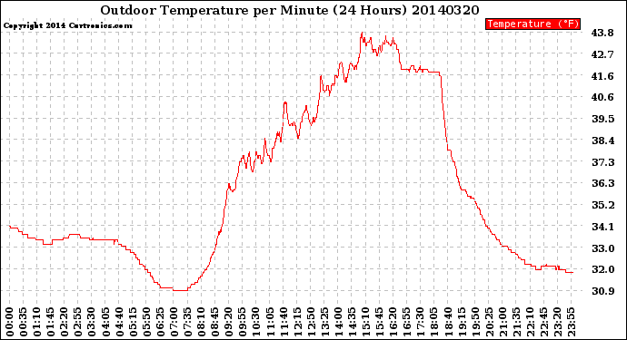 Milwaukee Weather Outdoor Temperature<br>per Minute<br>(24 Hours)