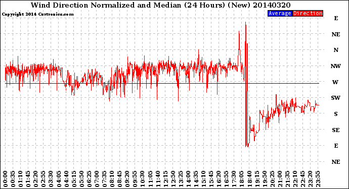 Milwaukee Weather Wind Direction<br>Normalized and Median<br>(24 Hours) (New)