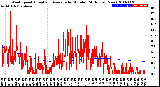 Milwaukee Weather Wind Speed<br>Actual and Average<br>by Minute<br>(24 Hours) (New)