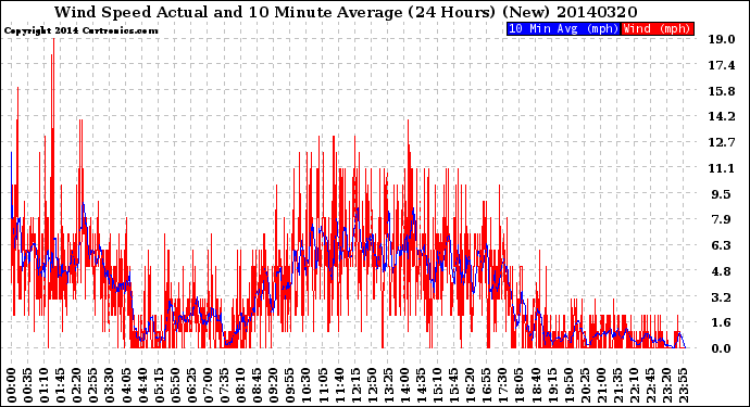 Milwaukee Weather Wind Speed<br>Actual and 10 Minute<br>Average<br>(24 Hours) (New)