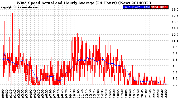 Milwaukee Weather Wind Speed<br>Actual and Hourly<br>Average<br>(24 Hours) (New)