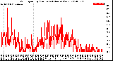 Milwaukee Weather Wind Speed<br>by Minute<br>(24 Hours) (New)