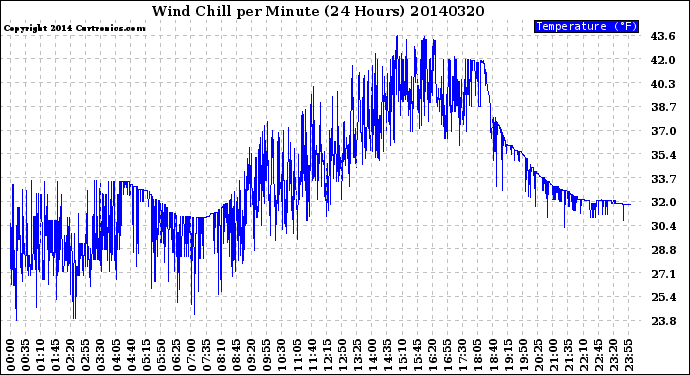 Milwaukee Weather Wind Chill<br>per Minute<br>(24 Hours)