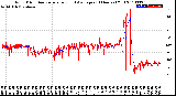 Milwaukee Weather Wind Direction<br>Normalized and Average<br>(24 Hours) (Old)