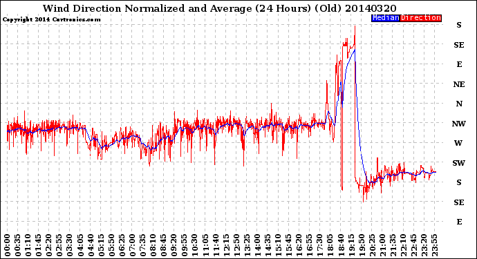 Milwaukee Weather Wind Direction<br>Normalized and Average<br>(24 Hours) (Old)