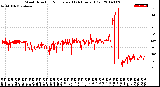 Milwaukee Weather Wind Direction<br>Normalized<br>(24 Hours) (Old)