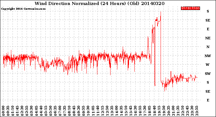 Milwaukee Weather Wind Direction<br>Normalized<br>(24 Hours) (Old)