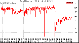 Milwaukee Weather Wind Direction<br>(24 Hours)