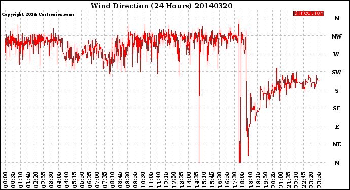Milwaukee Weather Wind Direction<br>(24 Hours)
