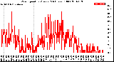 Milwaukee Weather Wind Speed<br>by Minute<br>(24 Hours) (Old)