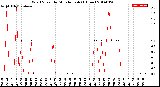 Milwaukee Weather Wind Speed<br>by Minute mph<br>(1 Hour)