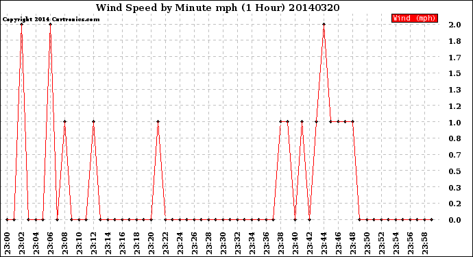 Milwaukee Weather Wind Speed<br>by Minute mph<br>(1 Hour)
