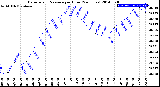 Milwaukee Weather Barometric Pressure<br>per Hour<br>(24 Hours)