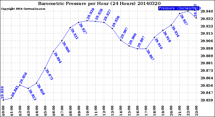 Milwaukee Weather Barometric Pressure<br>per Hour<br>(24 Hours)