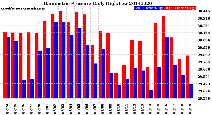 Milwaukee Weather Barometric Pressure<br>Daily High/Low