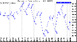 Milwaukee Weather Barometric Pressure<br>Daily High