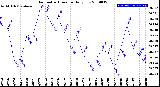 Milwaukee Weather Barometric Pressure<br>Daily Low