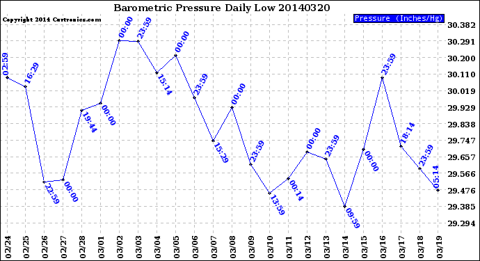 Milwaukee Weather Barometric Pressure<br>Daily Low