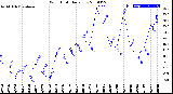 Milwaukee Weather Wind Chill<br>Daily Low