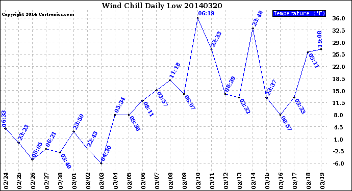 Milwaukee Weather Wind Chill<br>Daily Low