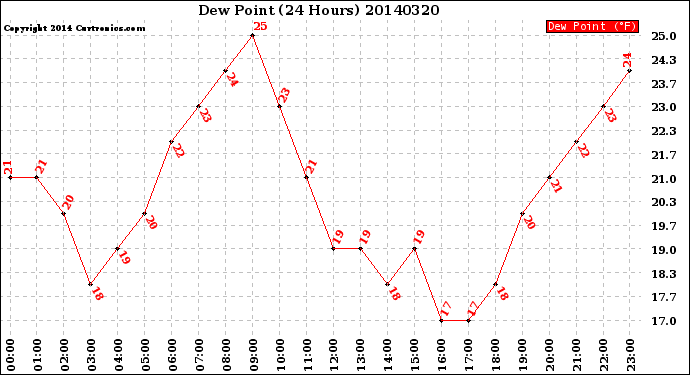 Milwaukee Weather Dew Point<br>(24 Hours)