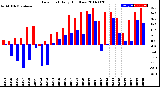 Milwaukee Weather Dew Point<br>Daily High/Low