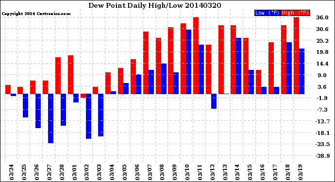 Milwaukee Weather Dew Point<br>Daily High/Low