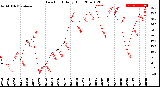 Milwaukee Weather Dew Point<br>Daily High