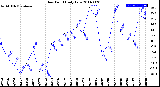 Milwaukee Weather Dew Point<br>Daily Low