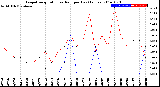 Milwaukee Weather Evapotranspiration<br>vs Rain per Day<br>(Inches)