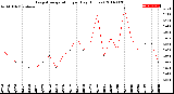 Milwaukee Weather Evapotranspiration<br>per Day (Inches)